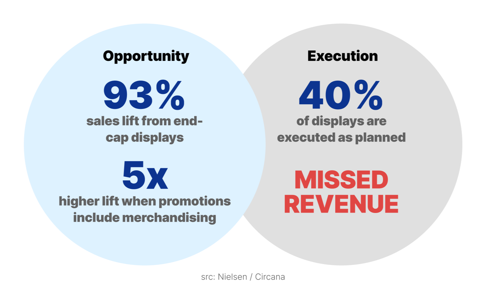 Opportunity: 93% sales lift from end-cap displays and 5x higher lift when promotions include merchandising vs Execution: 40% of displays are executed as planned (missed revenue)